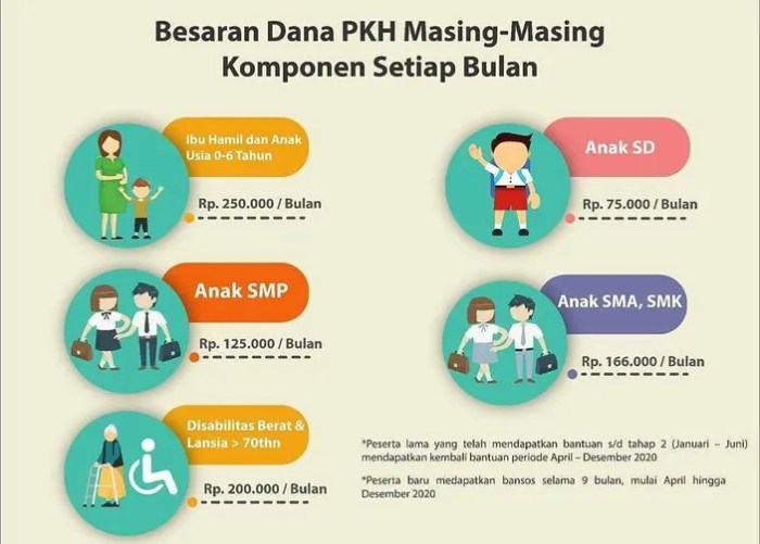 Cek Bansos PKH Cair Desember 2024 Secara Online, Segini