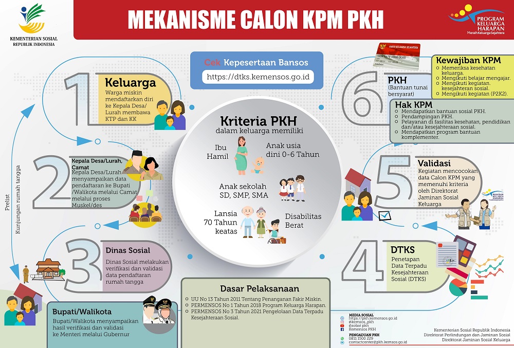 Daftar bansos yang akan cair bulan agustus ada pkh hingga kip